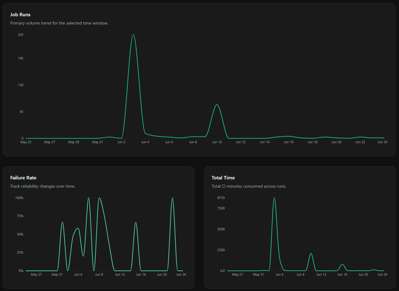 The Analytics trend charts: Job Runs, Failure Rate, and Total Time over the selected date range.