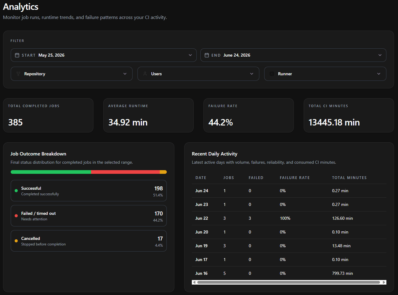 The Analytics page showing the date-range filter, four summary metric cards, a Job Outcome Breakdown, and a Recent Daily Activity table.