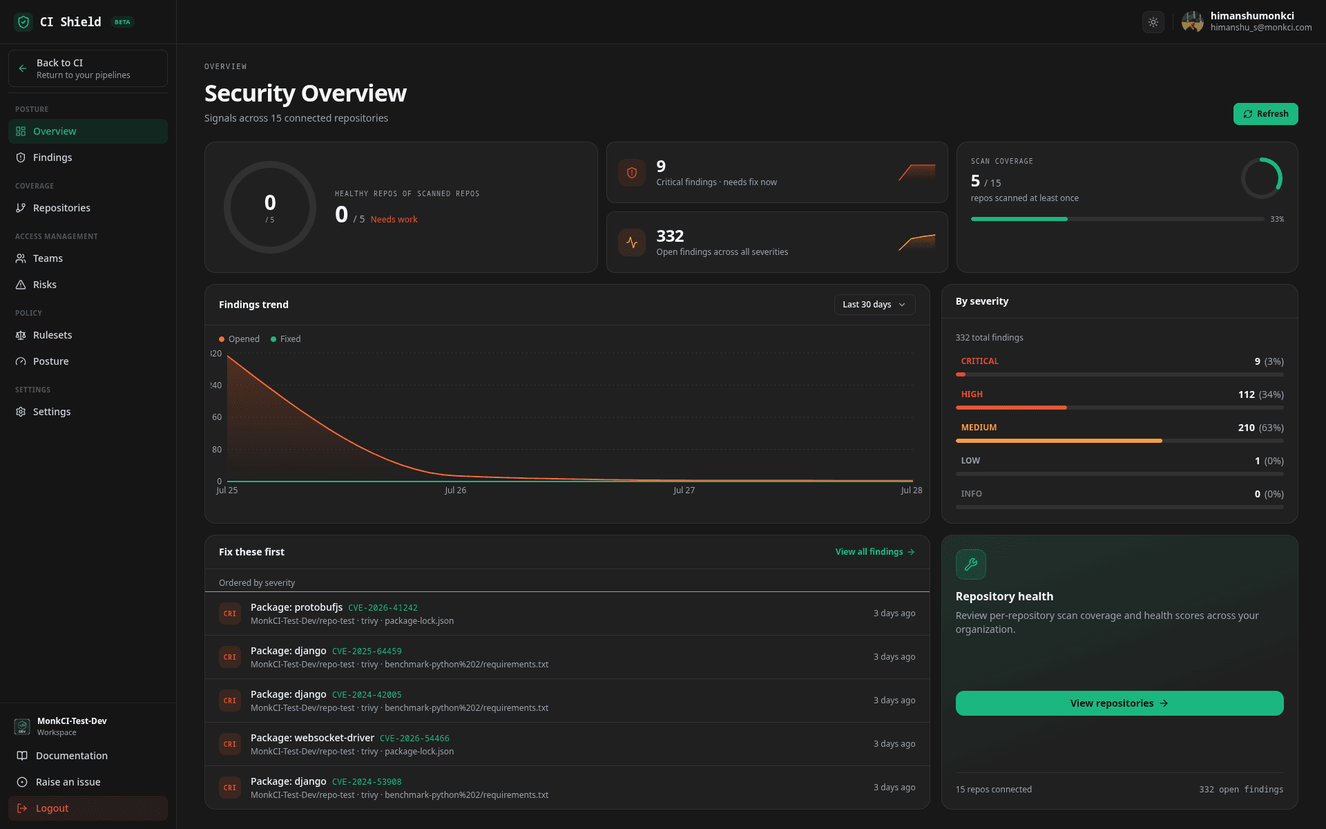 The Shield Security Overview page: healthy repos, critical findings, open findings, scan coverage, findings trend, severity breakdown, and the Fix these first list.